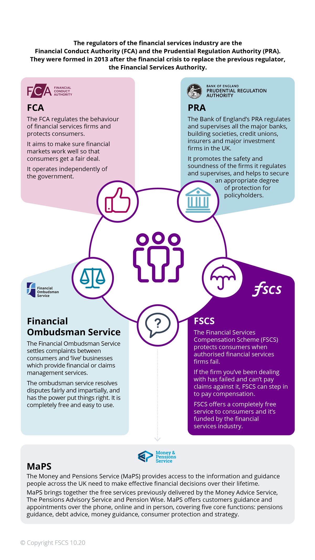 Graphic explaining the financial services industry