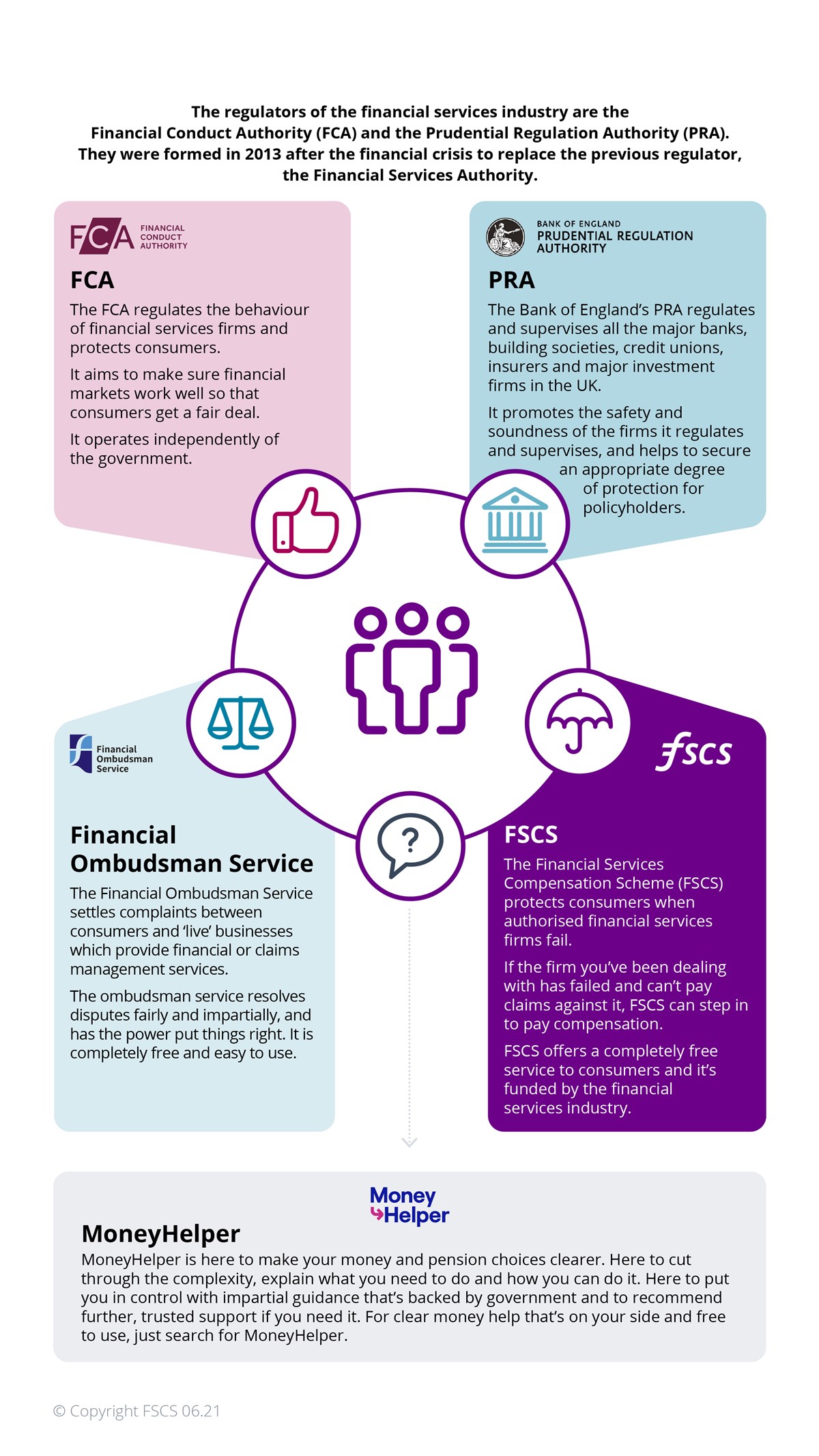 Guide To Financial Protection In The Uk Fscs