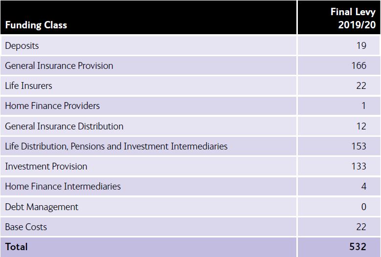 Final levies by funding class