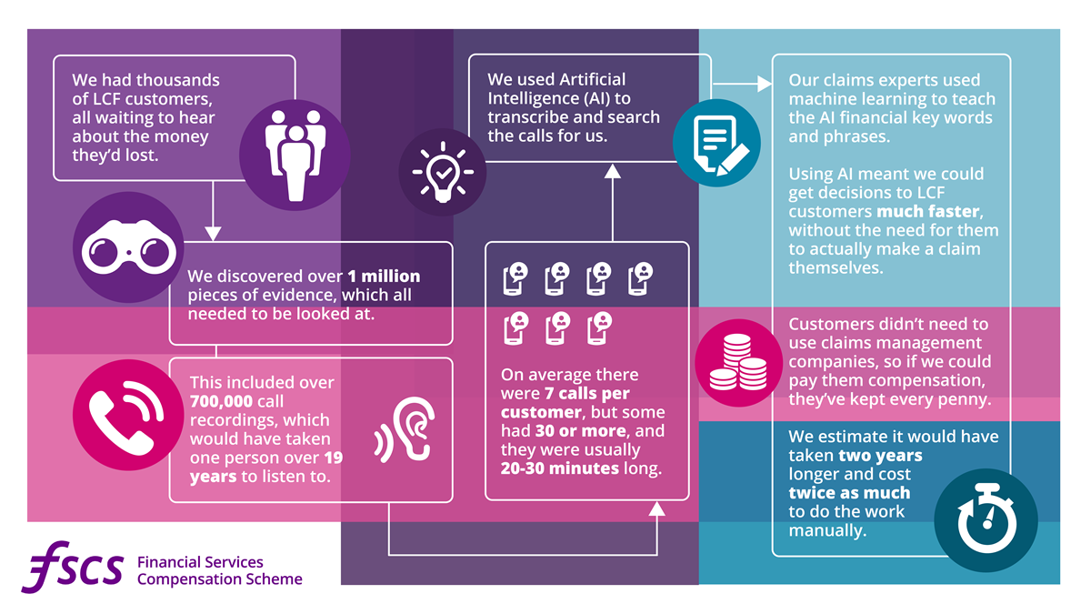 FSCS uses AI to help process LCF claims