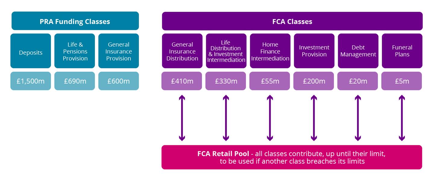 Funding classes table