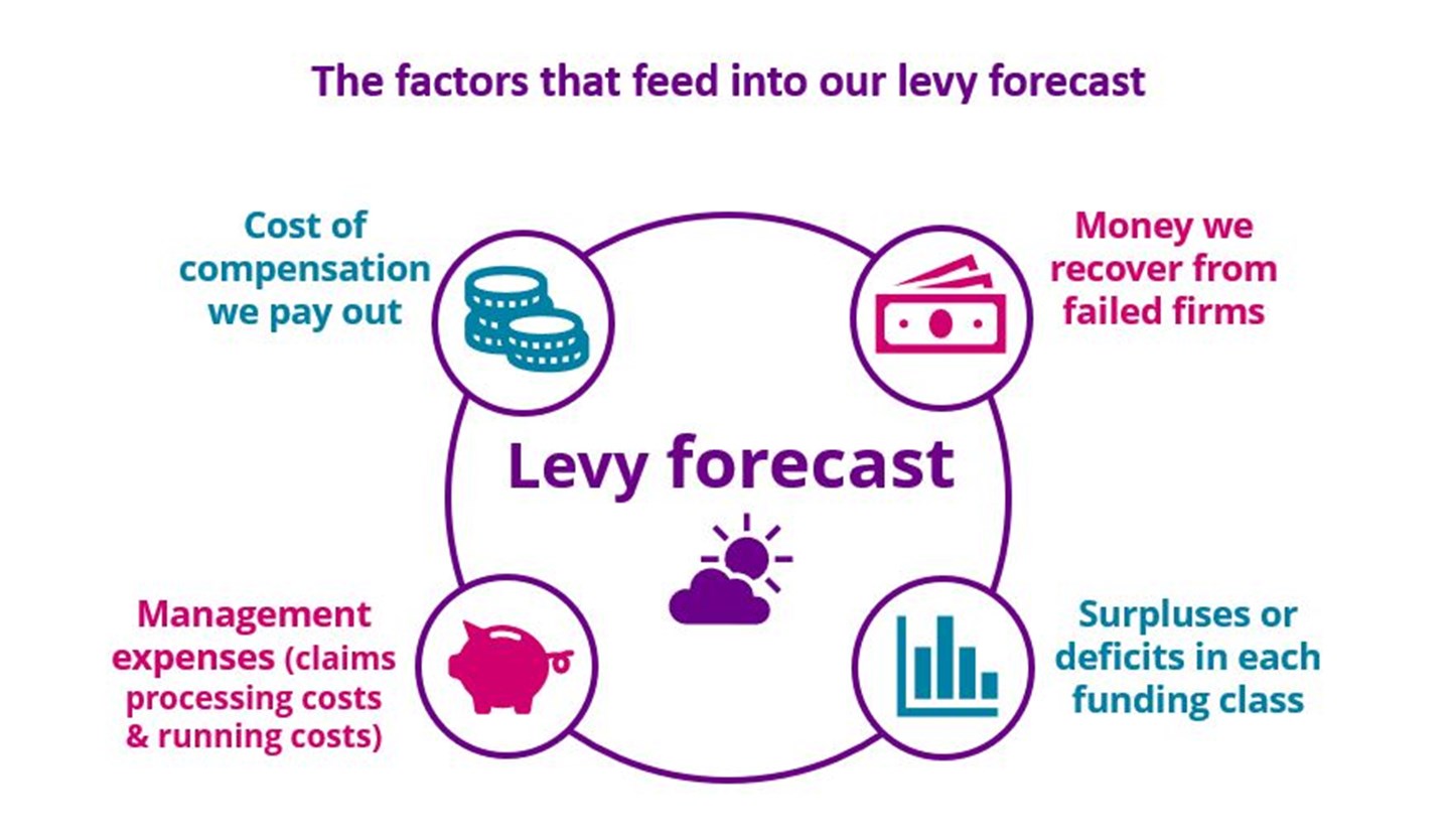The factors that feed into our levy forecast