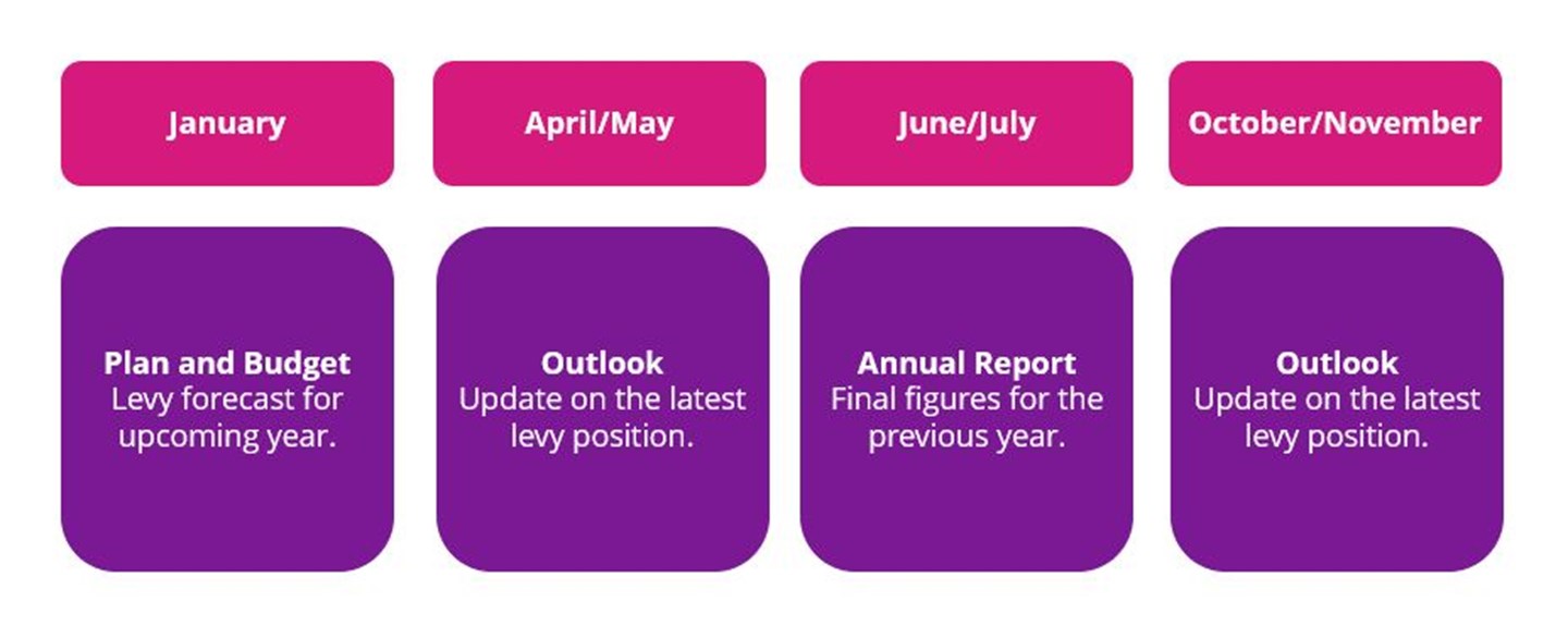 Timetable for FSCS publications