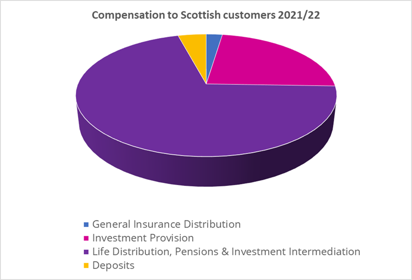 Compensation to Scottish customers pie chart