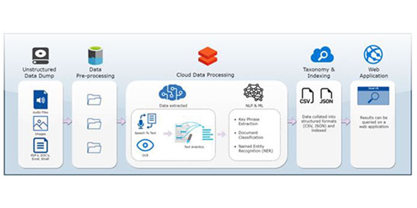 Data process